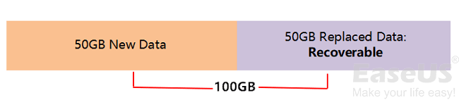 Partial replaced files on storage devices can be restored.